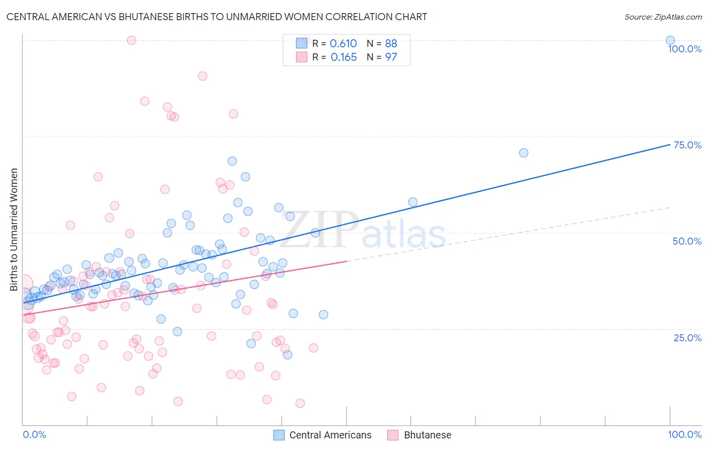 Central American vs Bhutanese Births to Unmarried Women
