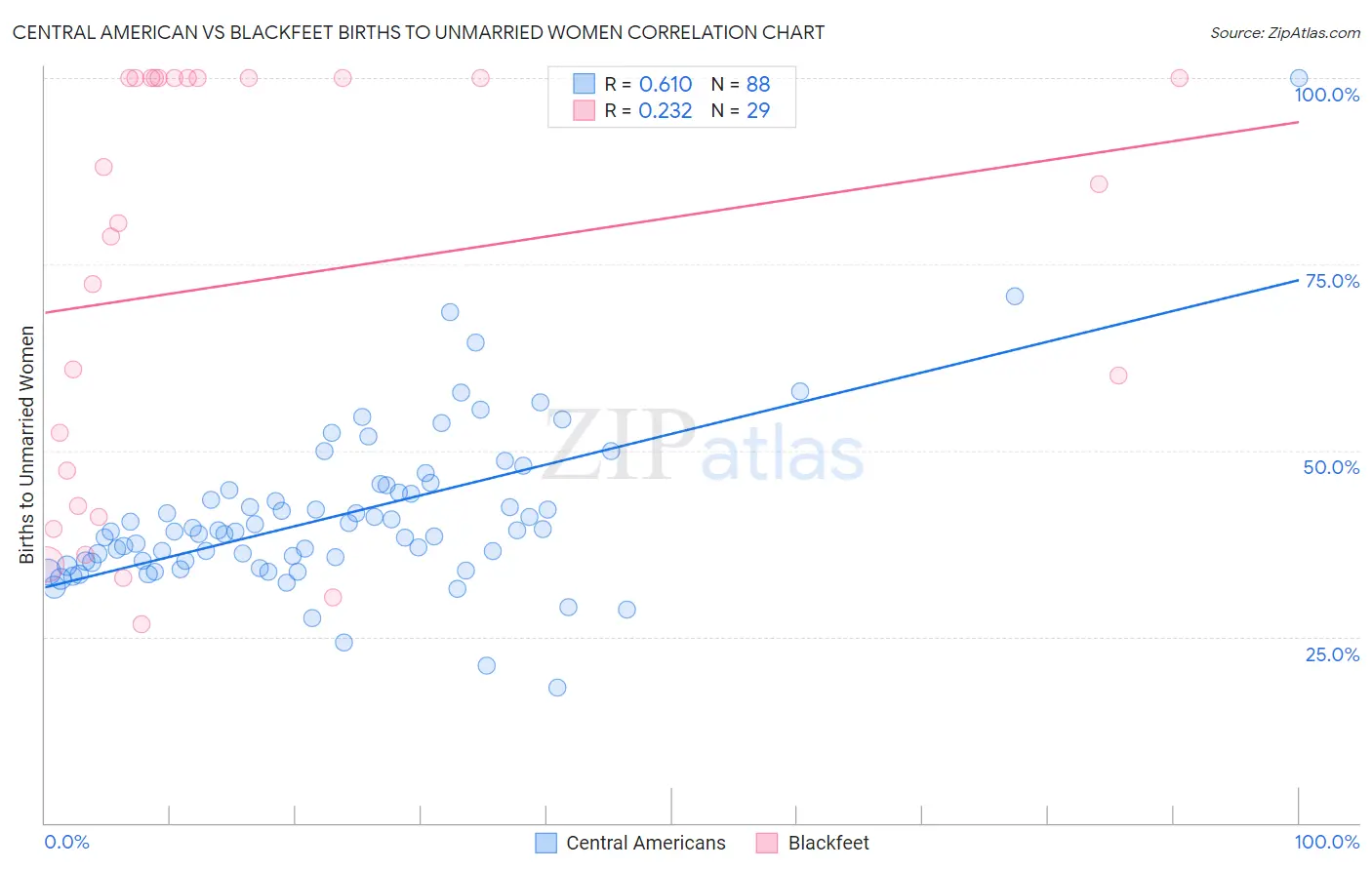 Central American vs Blackfeet Births to Unmarried Women