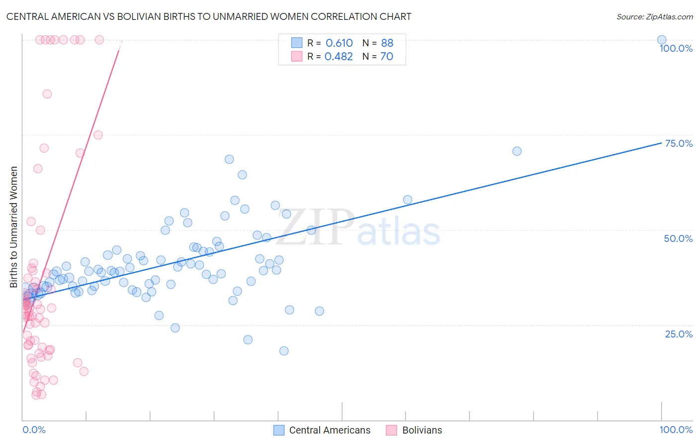 Central American vs Bolivian Births to Unmarried Women
