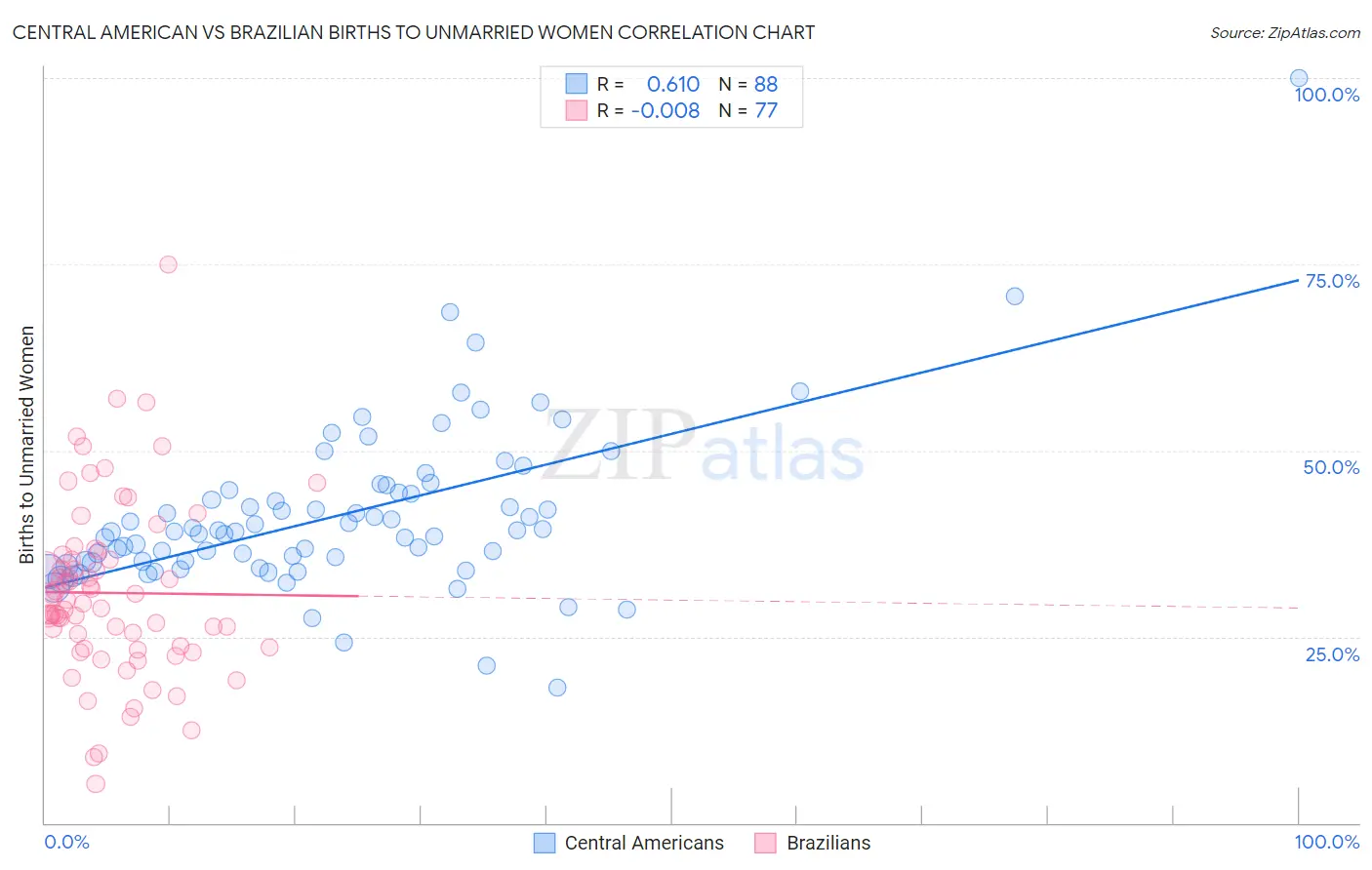 Central American vs Brazilian Births to Unmarried Women
