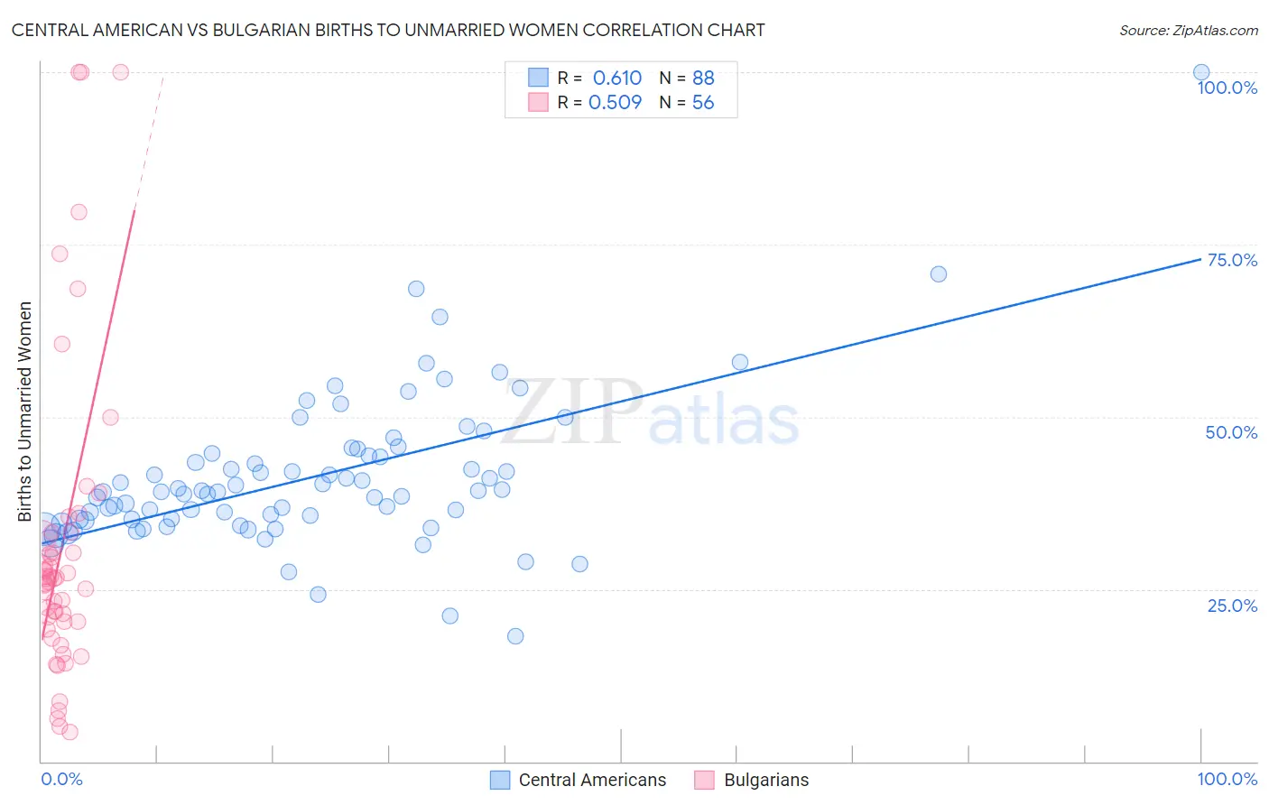 Central American vs Bulgarian Births to Unmarried Women