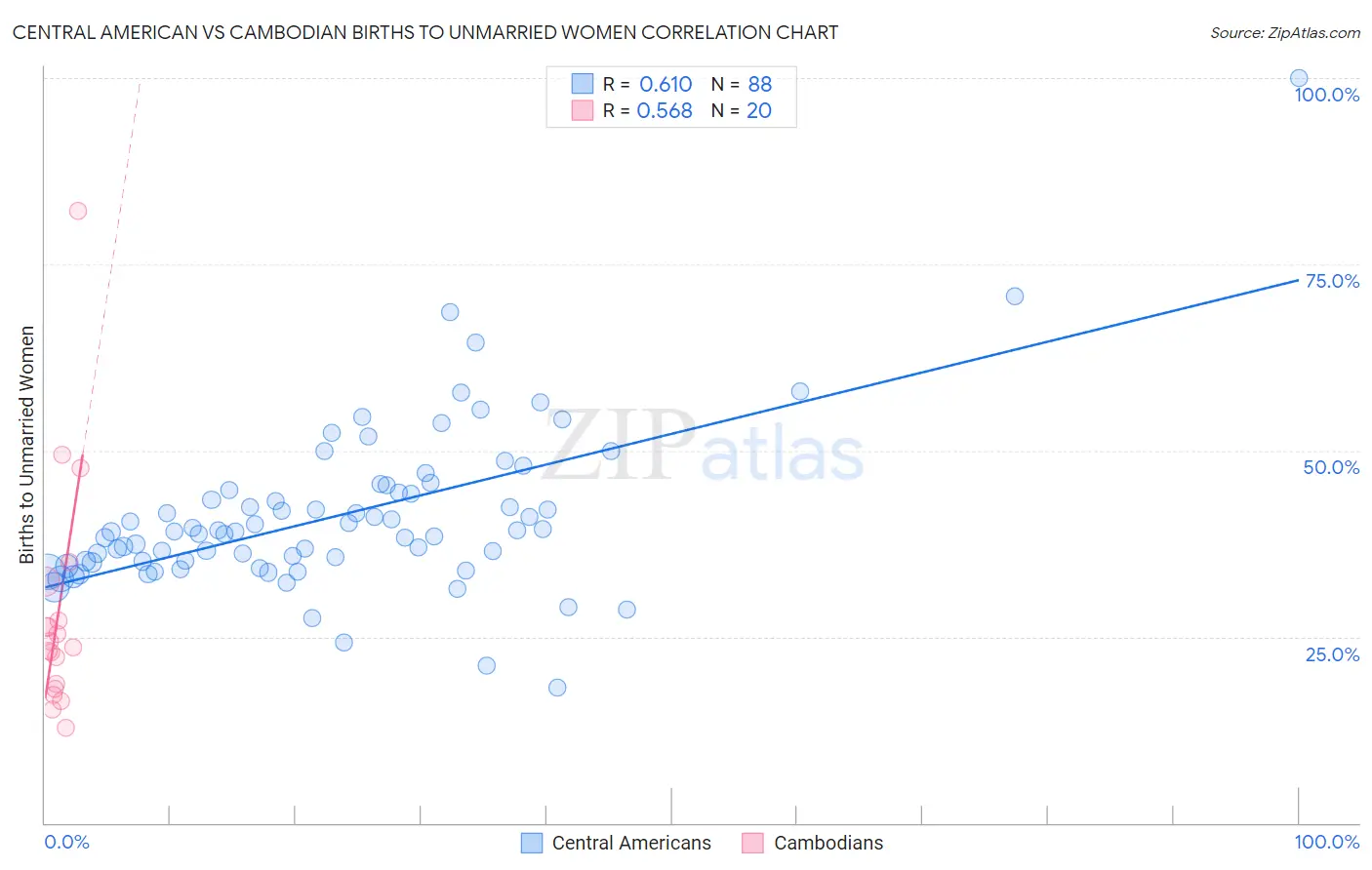 Central American vs Cambodian Births to Unmarried Women