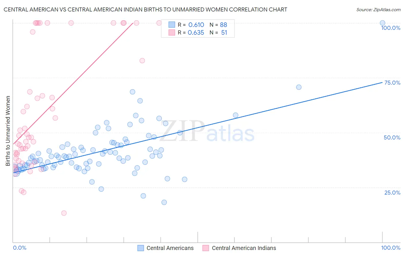 Central American vs Central American Indian Births to Unmarried Women