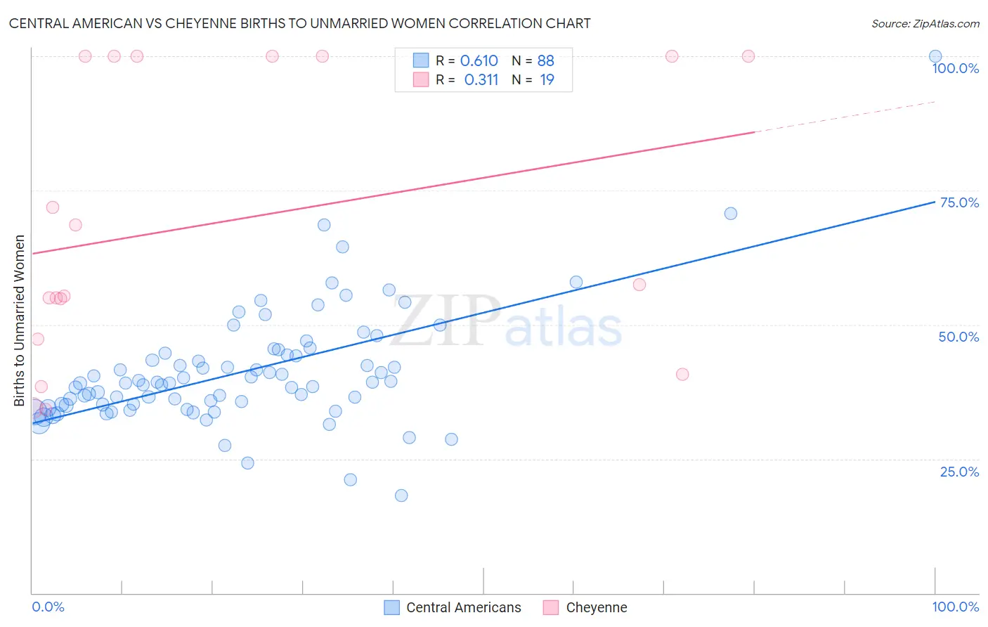 Central American vs Cheyenne Births to Unmarried Women