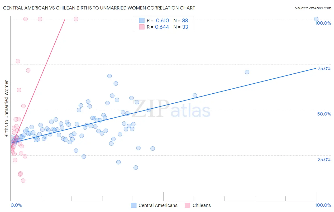 Central American vs Chilean Births to Unmarried Women