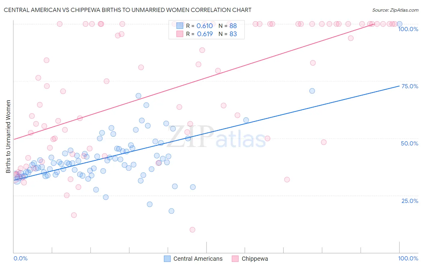 Central American vs Chippewa Births to Unmarried Women