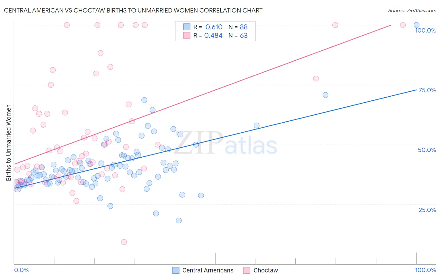 Central American vs Choctaw Births to Unmarried Women