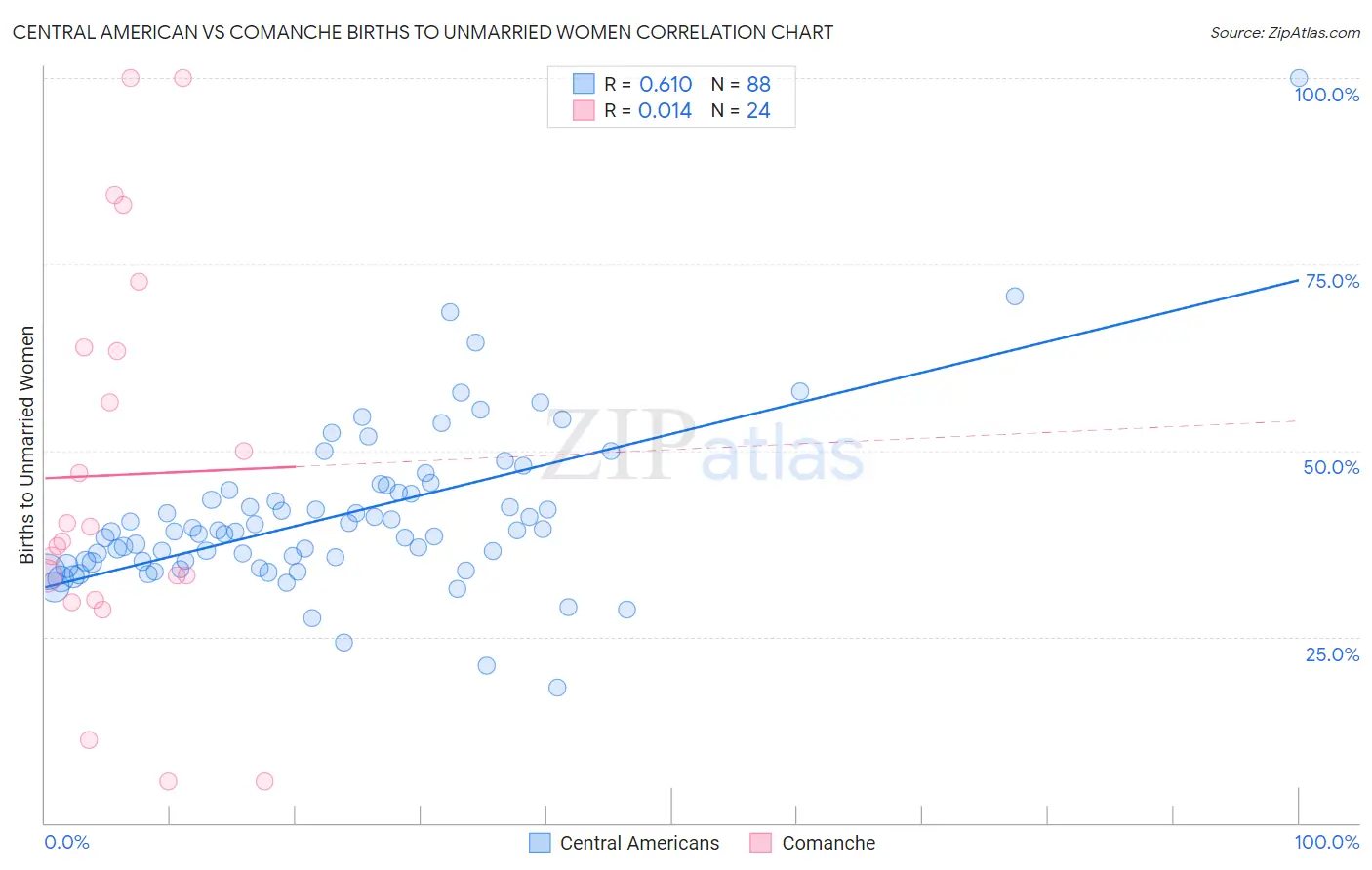 Central American vs Comanche Births to Unmarried Women