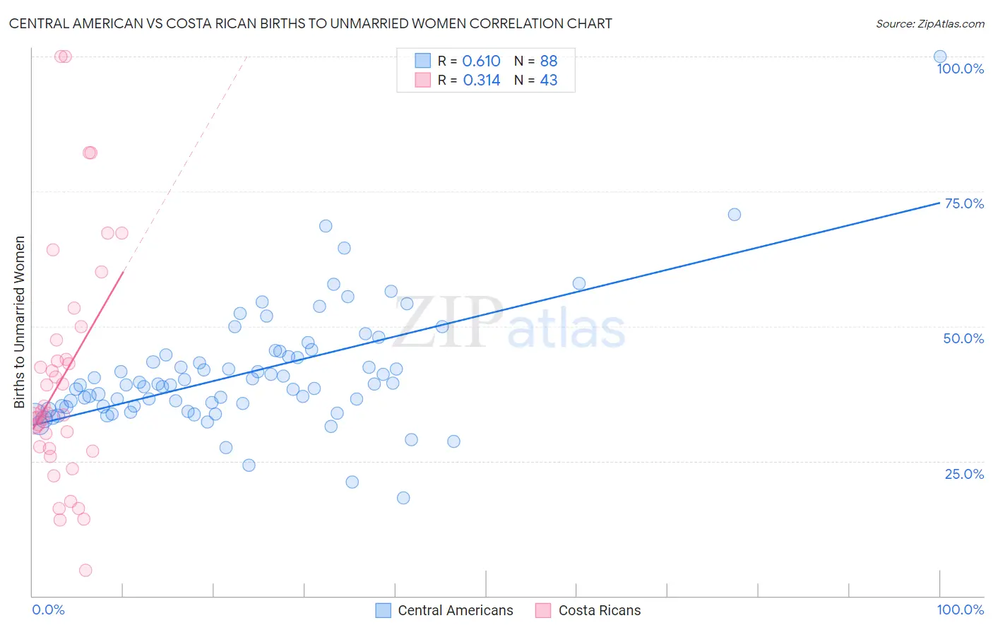 Central American vs Costa Rican Births to Unmarried Women