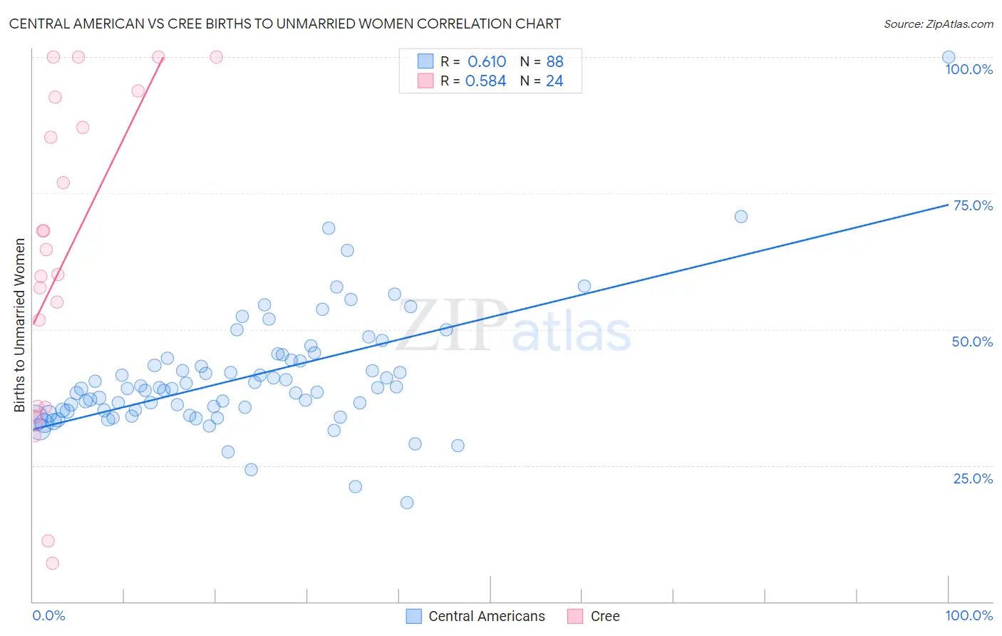 Central American vs Cree Births to Unmarried Women