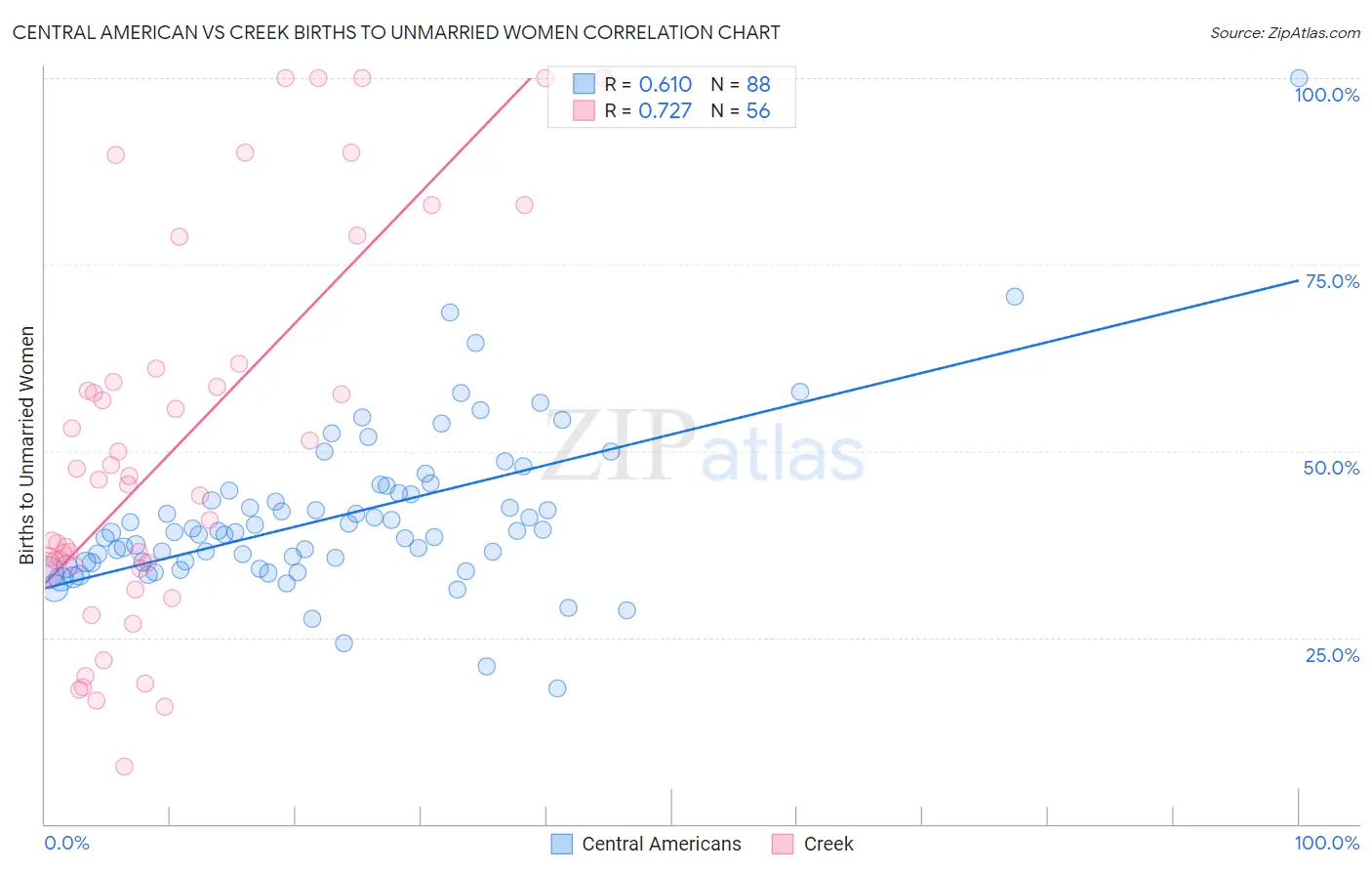 Central American vs Creek Births to Unmarried Women