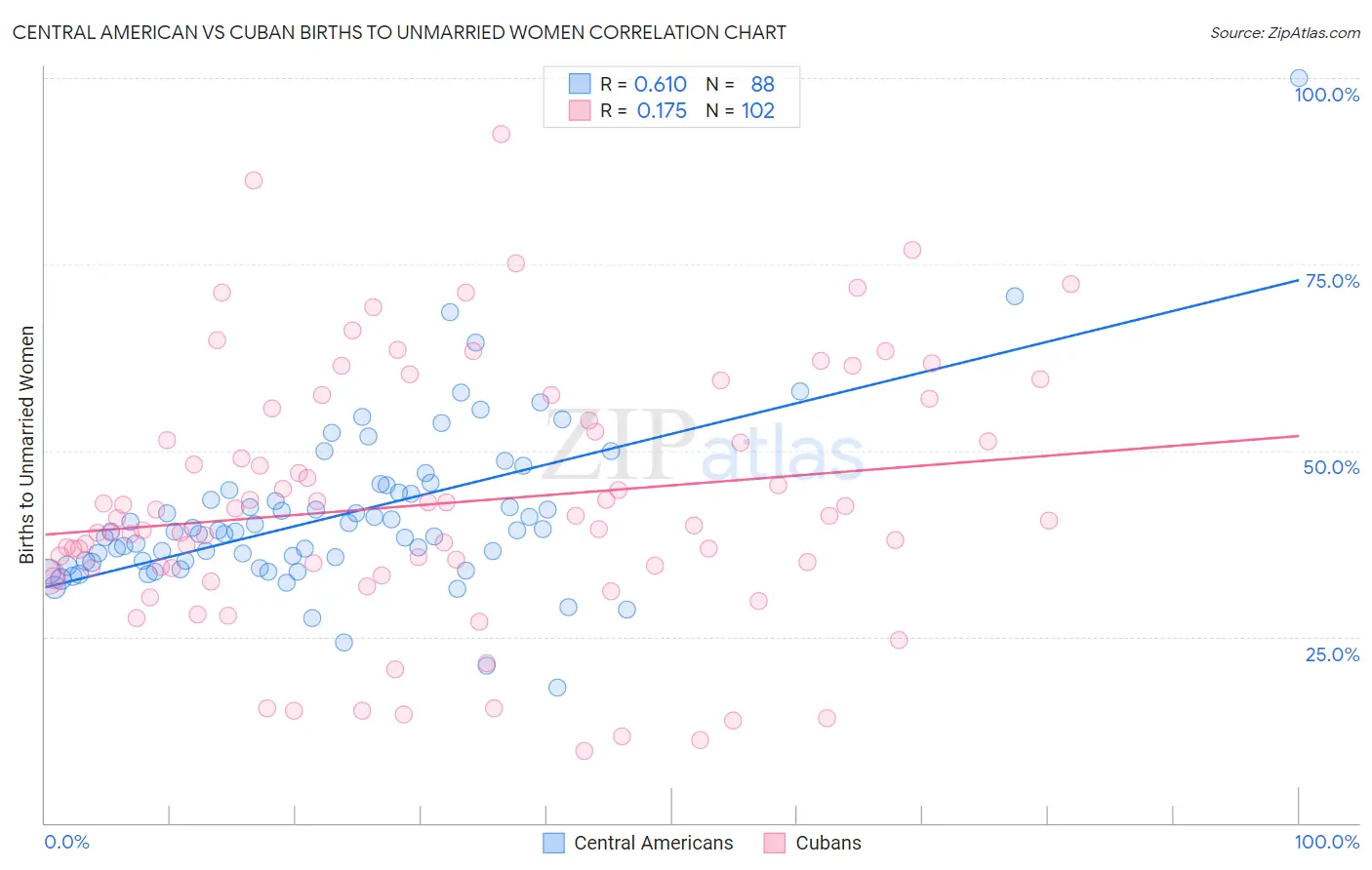 Central American vs Cuban Births to Unmarried Women
