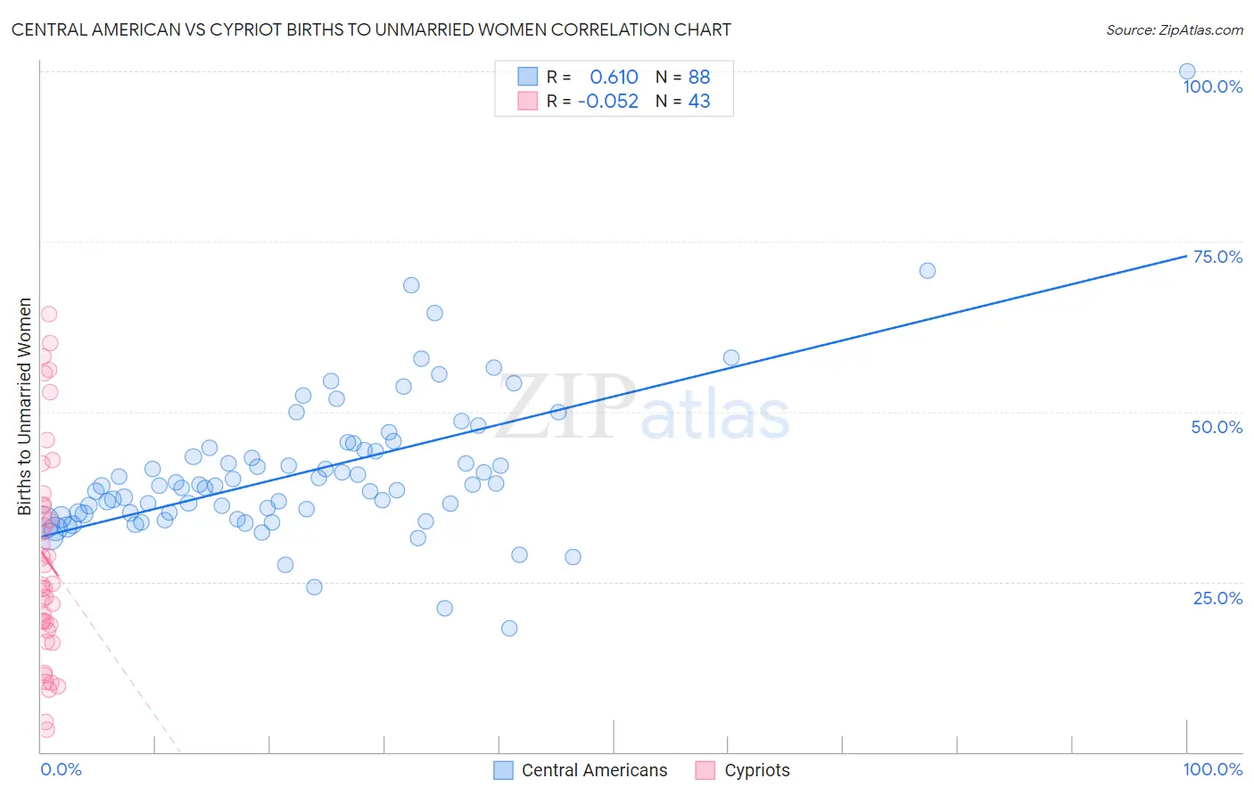 Central American vs Cypriot Births to Unmarried Women