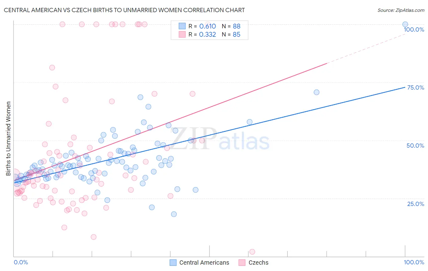 Central American vs Czech Births to Unmarried Women
