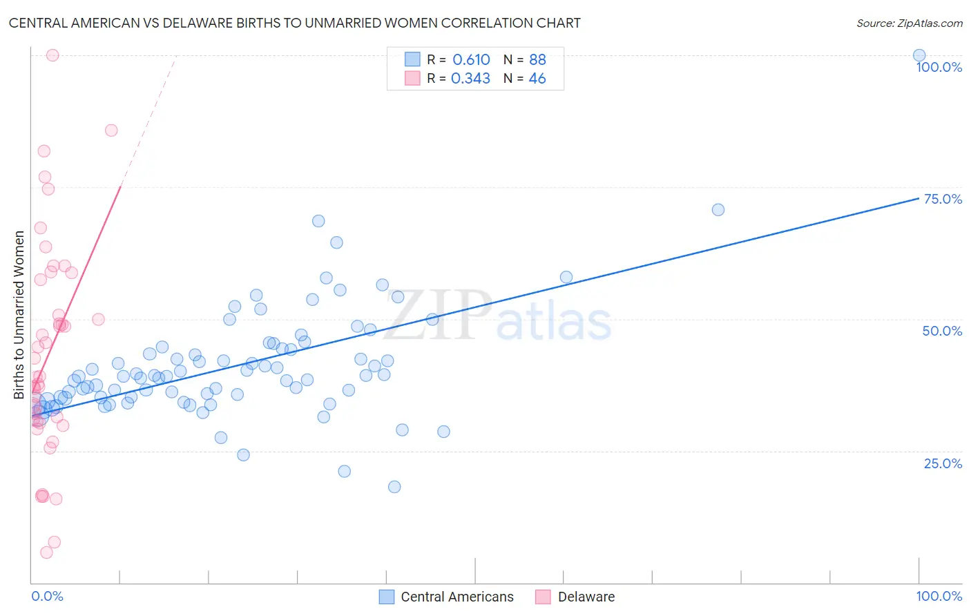 Central American vs Delaware Births to Unmarried Women