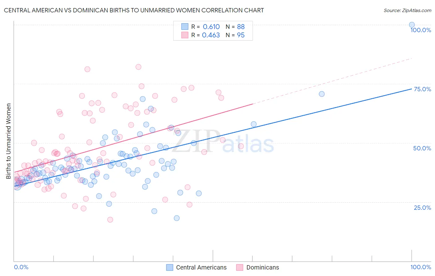 Central American vs Dominican Births to Unmarried Women