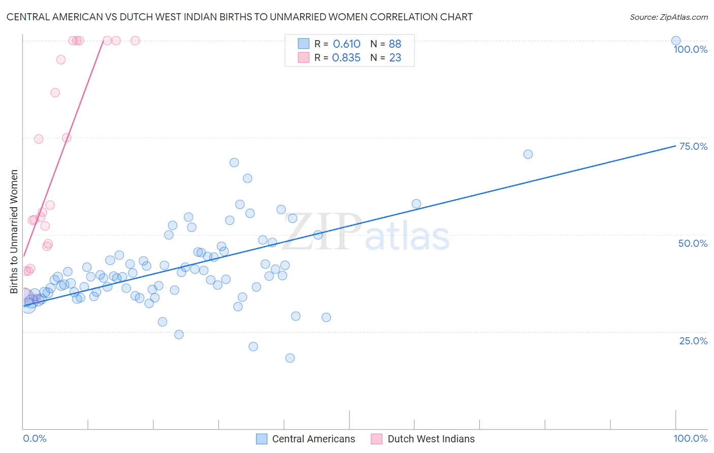 Central American vs Dutch West Indian Births to Unmarried Women