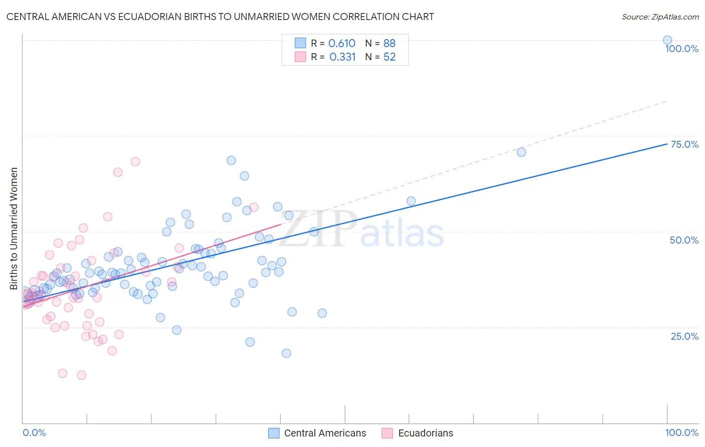 Central American vs Ecuadorian Births to Unmarried Women