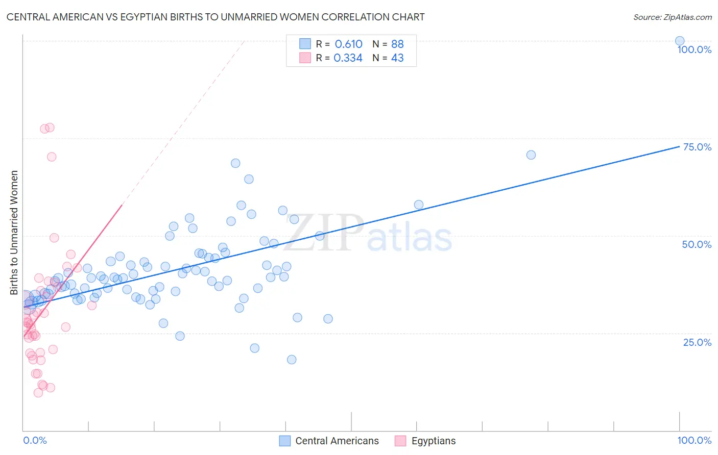 Central American vs Egyptian Births to Unmarried Women