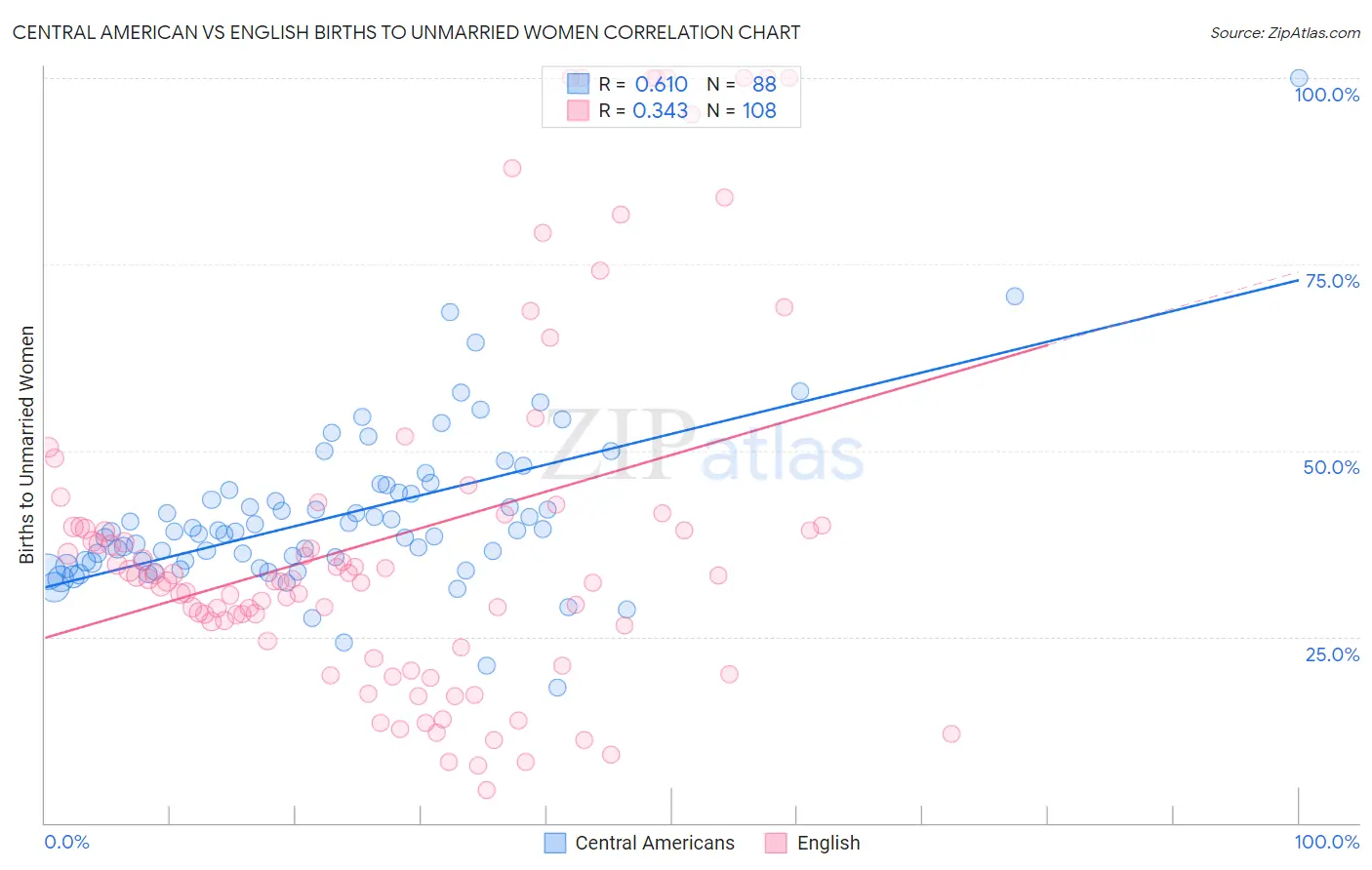 Central American vs English Births to Unmarried Women