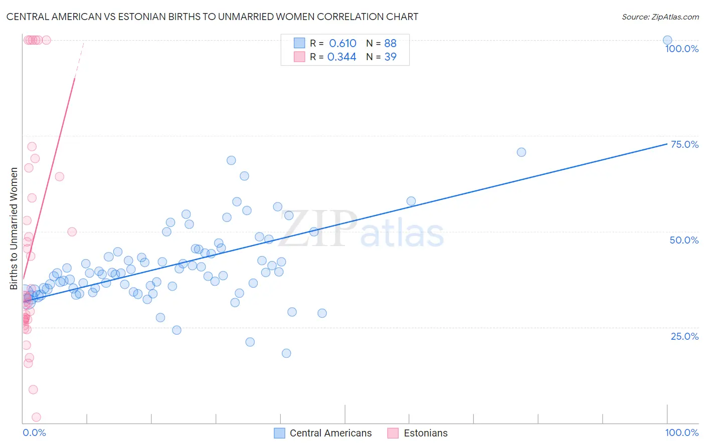 Central American vs Estonian Births to Unmarried Women