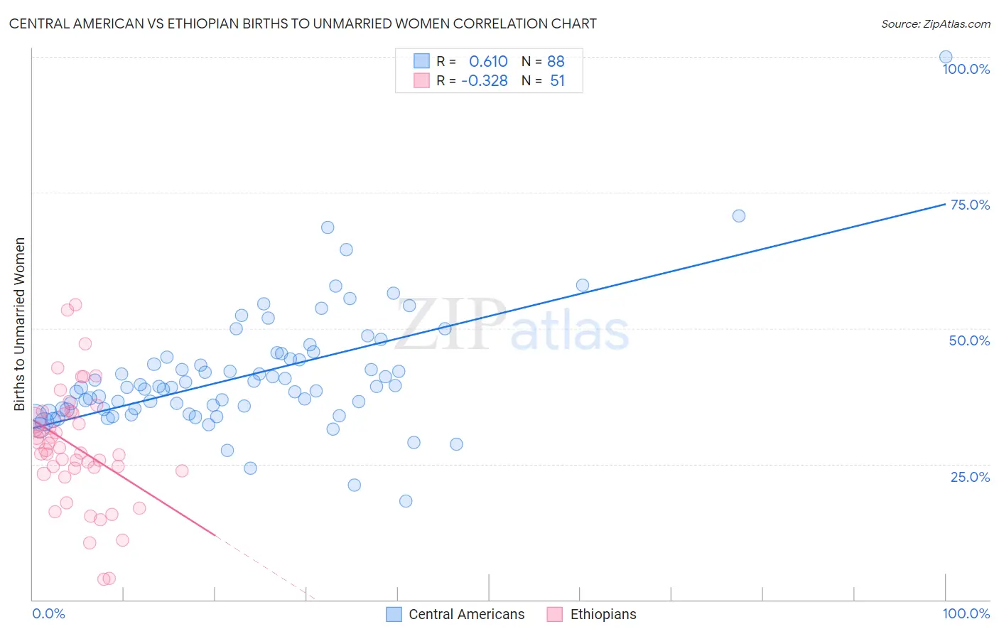 Central American vs Ethiopian Births to Unmarried Women