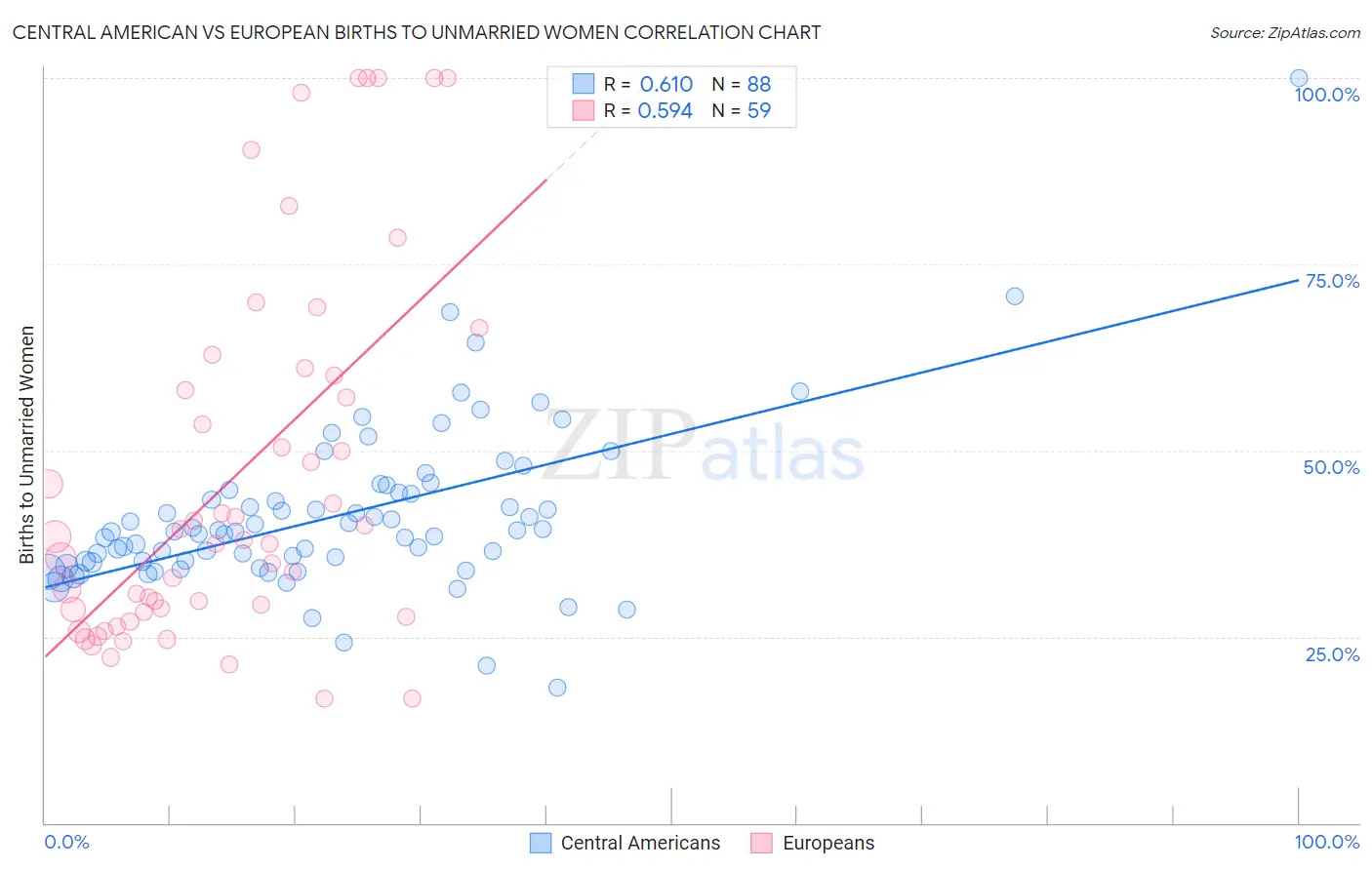 Central American vs European Births to Unmarried Women