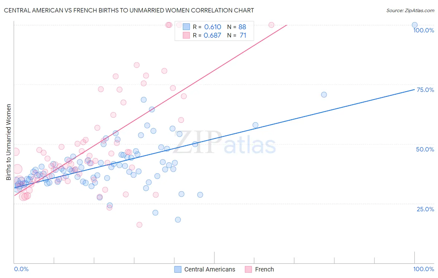 Central American vs French Births to Unmarried Women