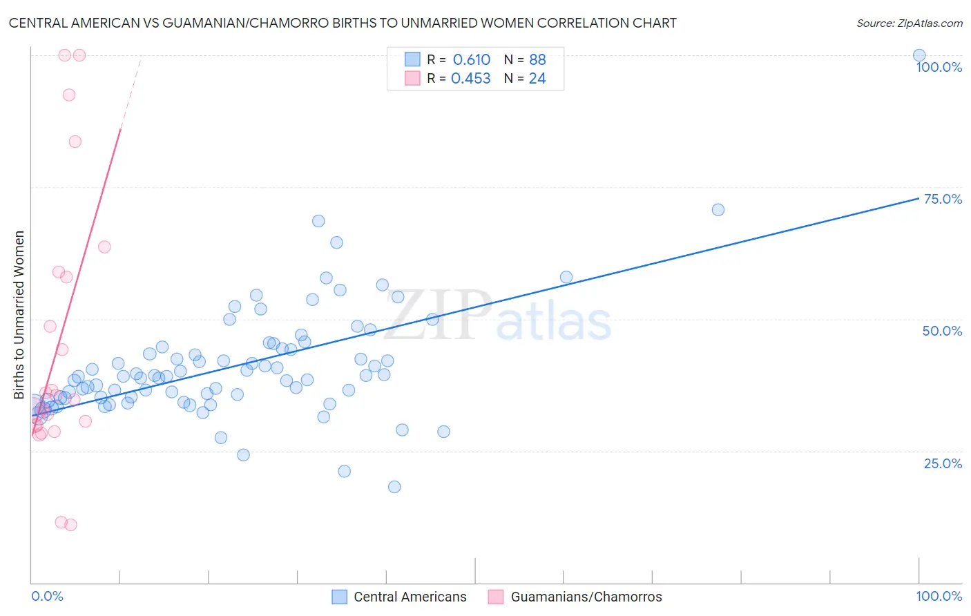 Central American vs Guamanian/Chamorro Births to Unmarried Women