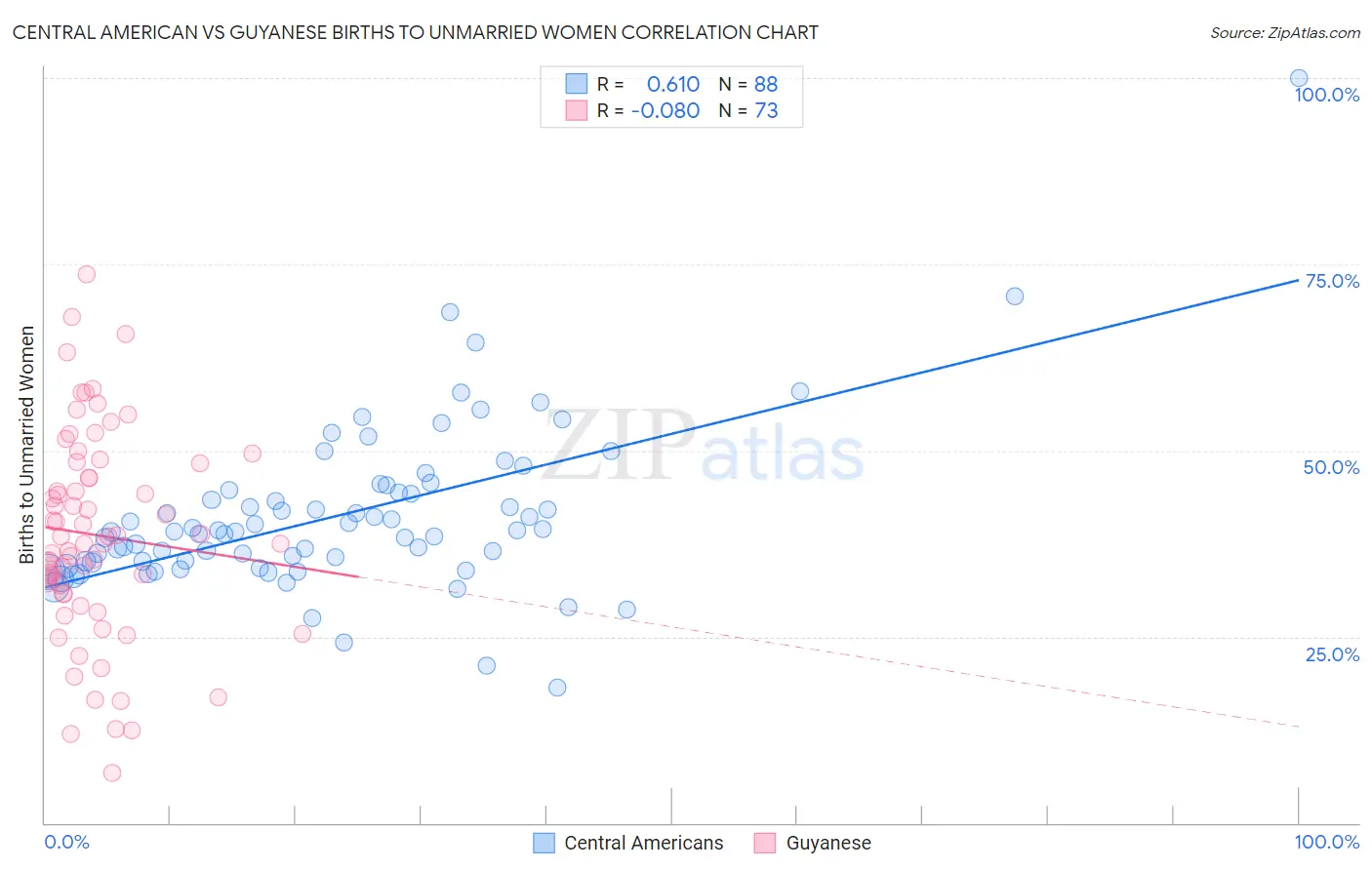 Central American vs Guyanese Births to Unmarried Women