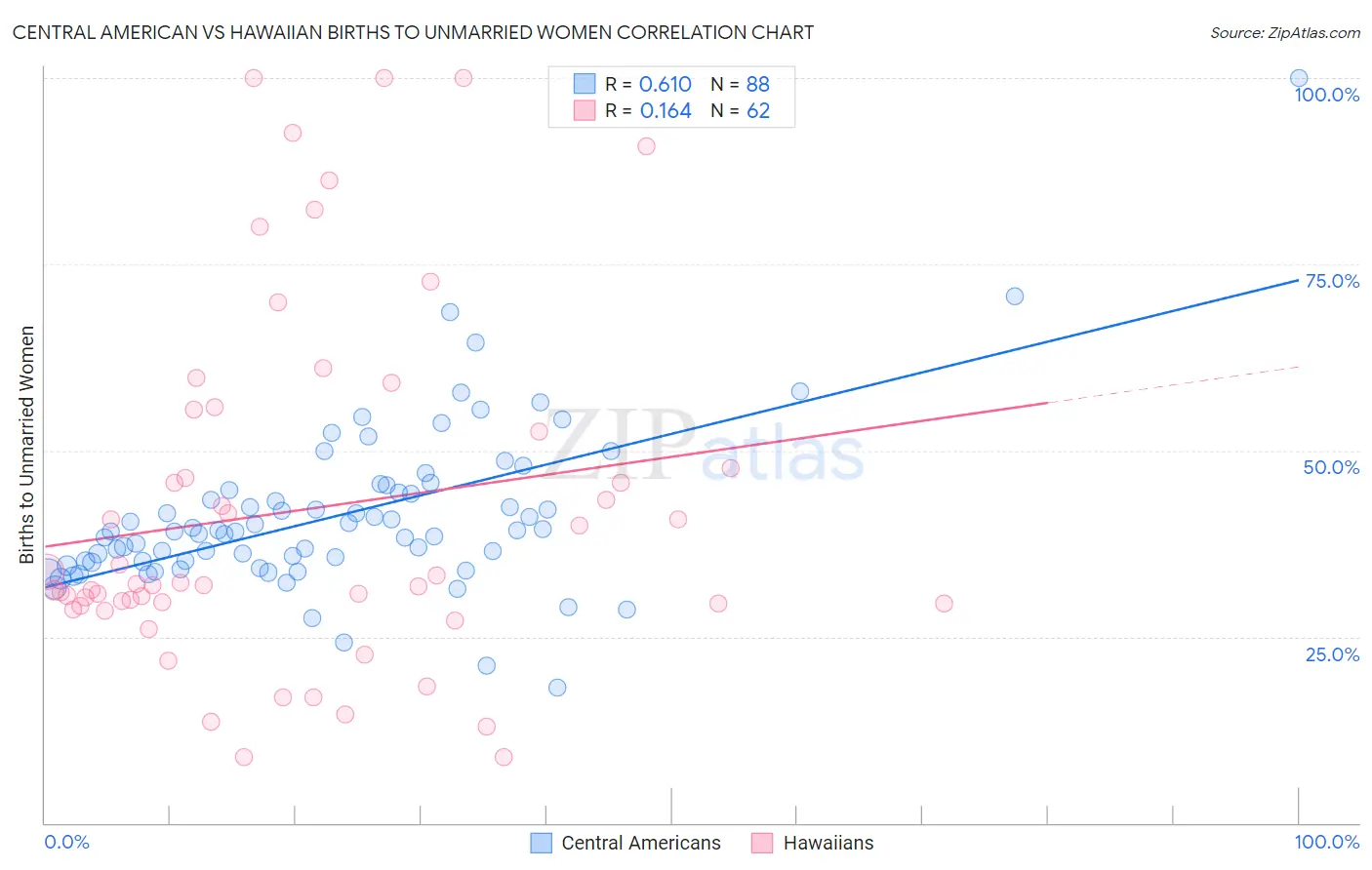 Central American vs Hawaiian Births to Unmarried Women
