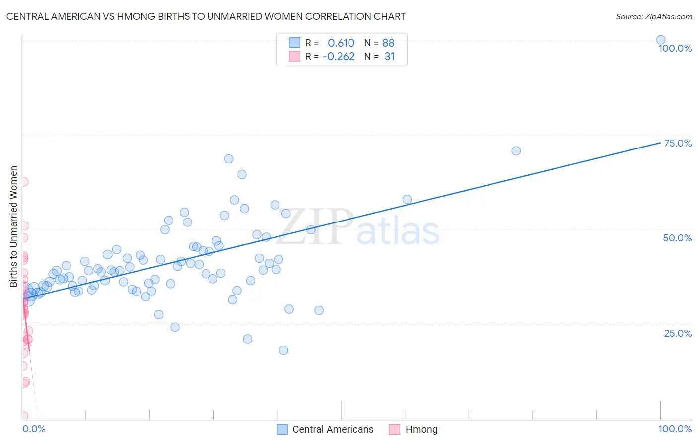 Central American vs Hmong Births to Unmarried Women