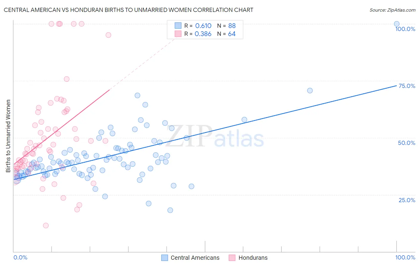 Central American vs Honduran Births to Unmarried Women
