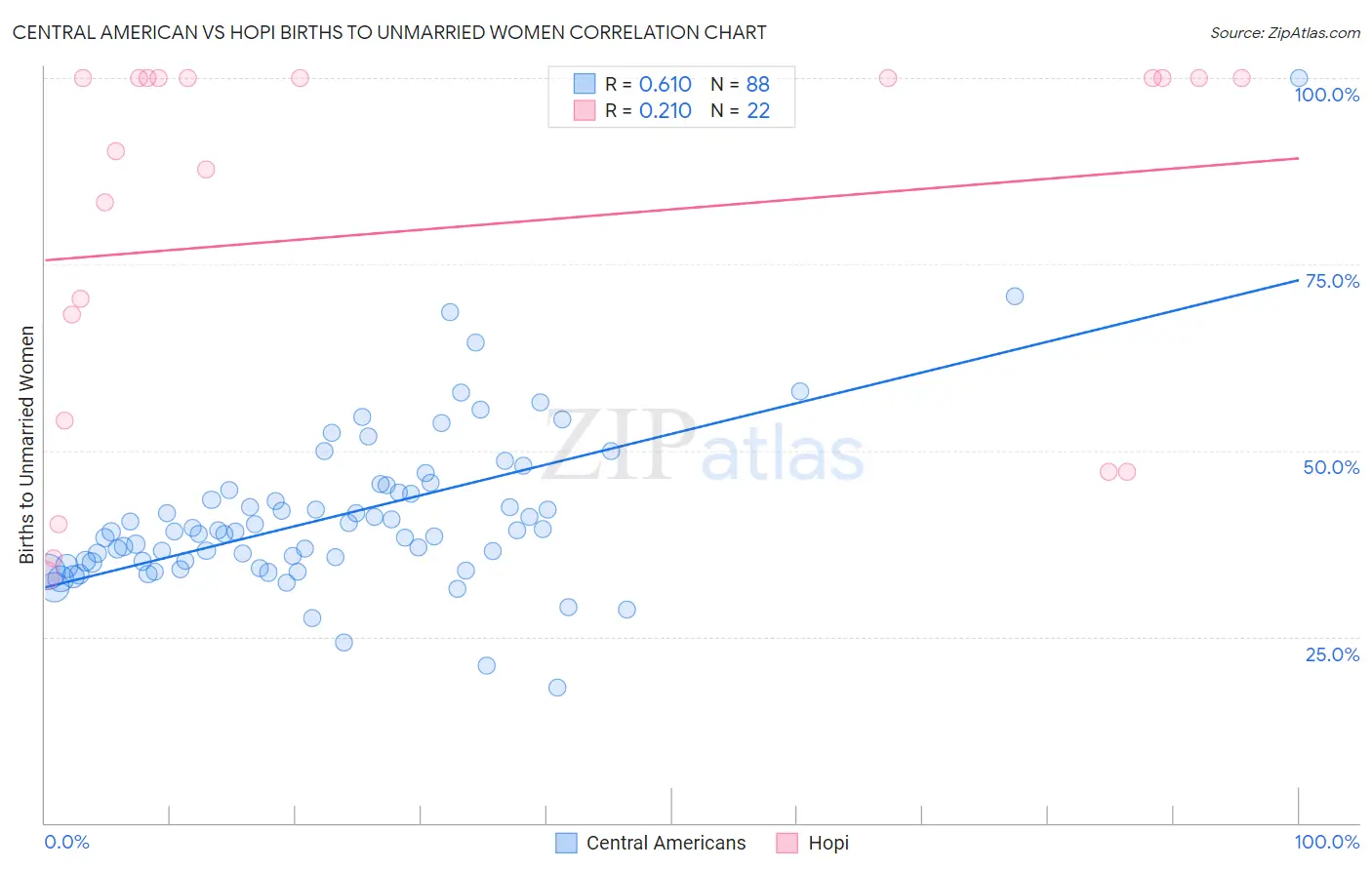 Central American vs Hopi Births to Unmarried Women