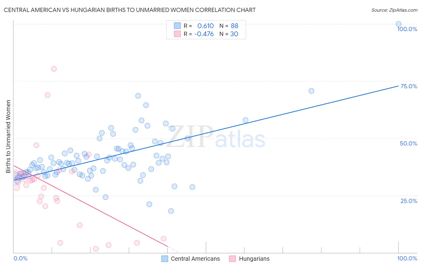 Central American vs Hungarian Births to Unmarried Women