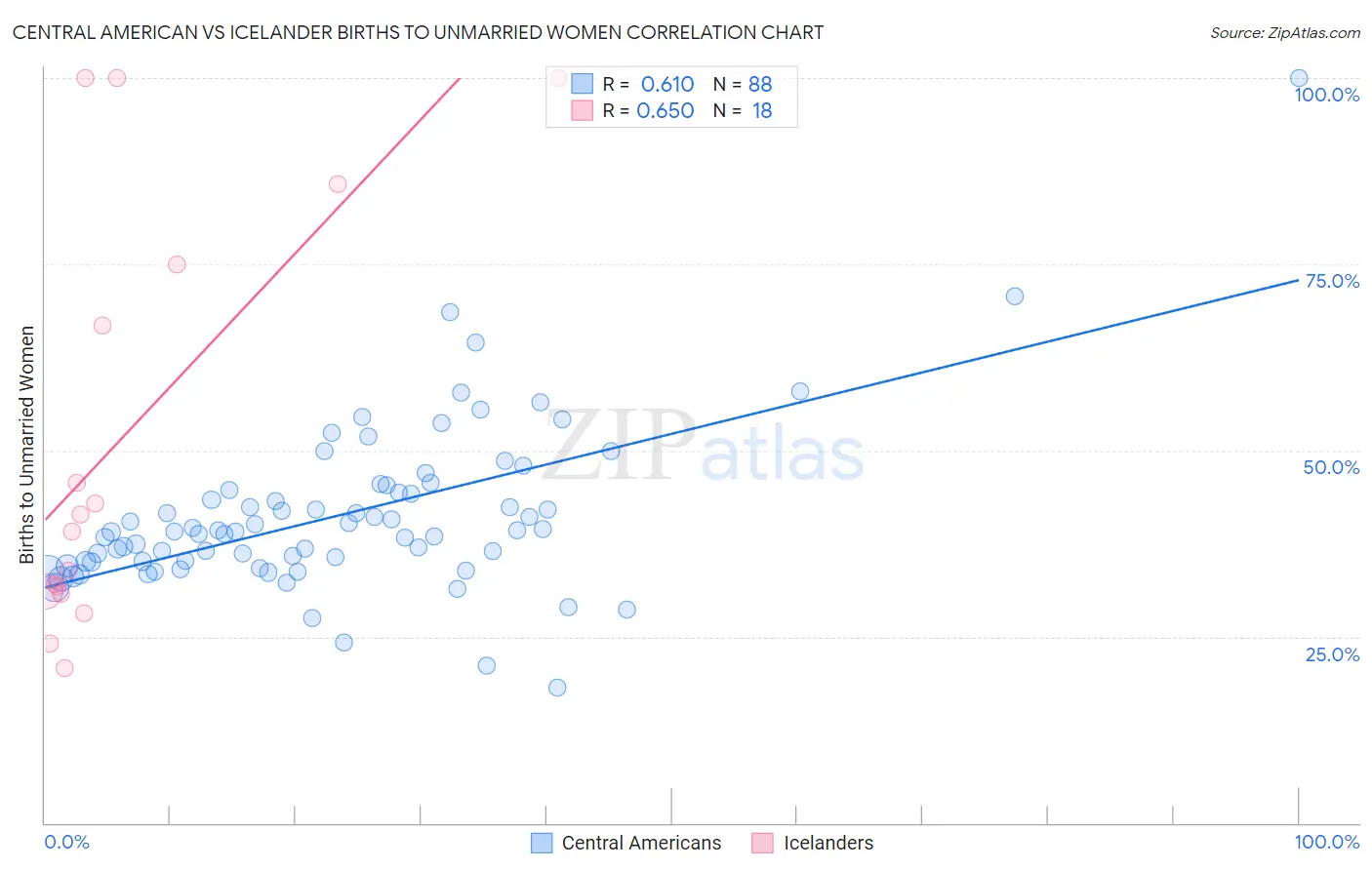 Central American vs Icelander Births to Unmarried Women