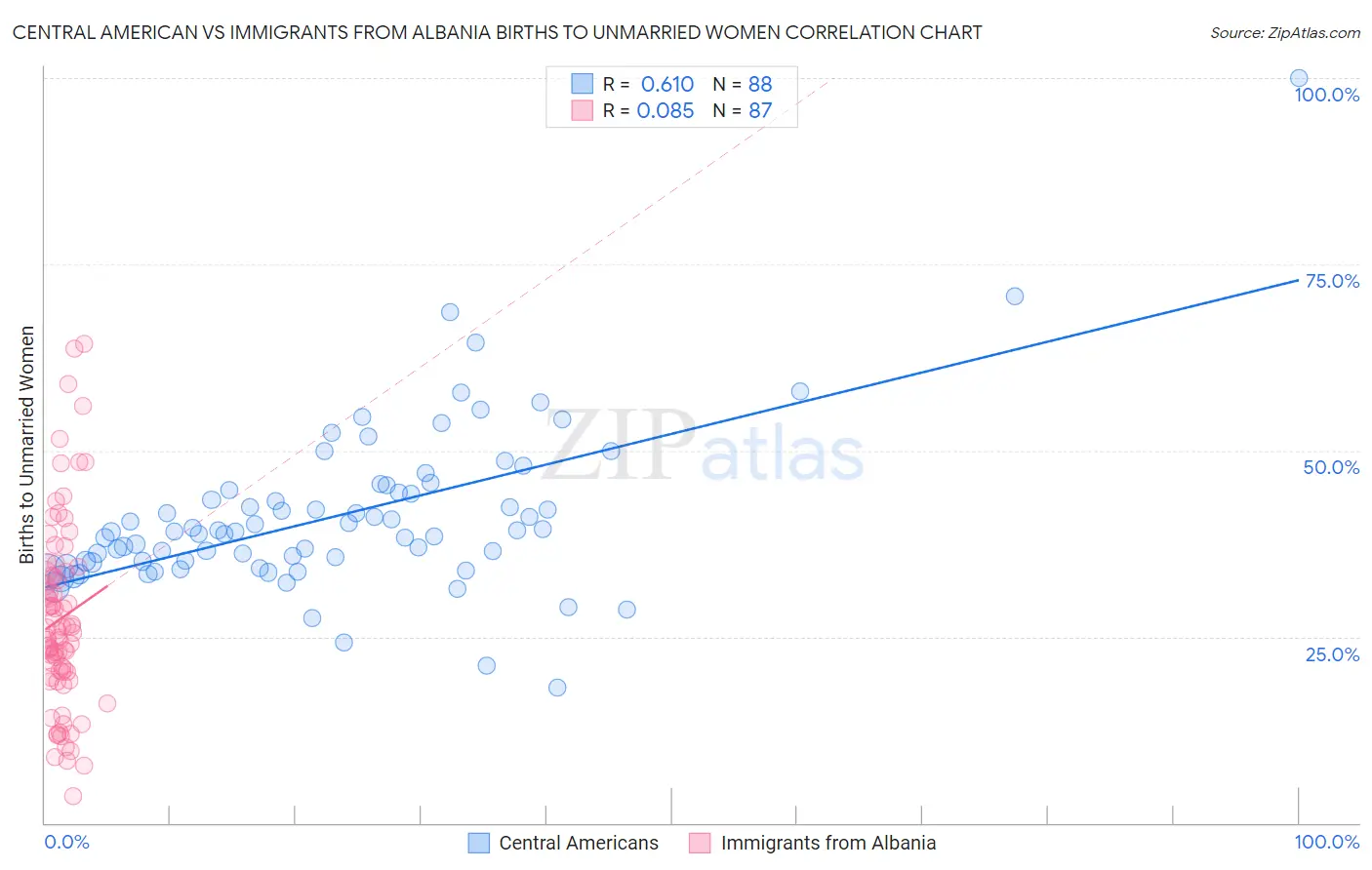 Central American vs Immigrants from Albania Births to Unmarried Women