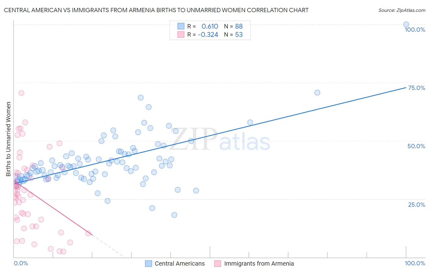 Central American vs Immigrants from Armenia Births to Unmarried Women