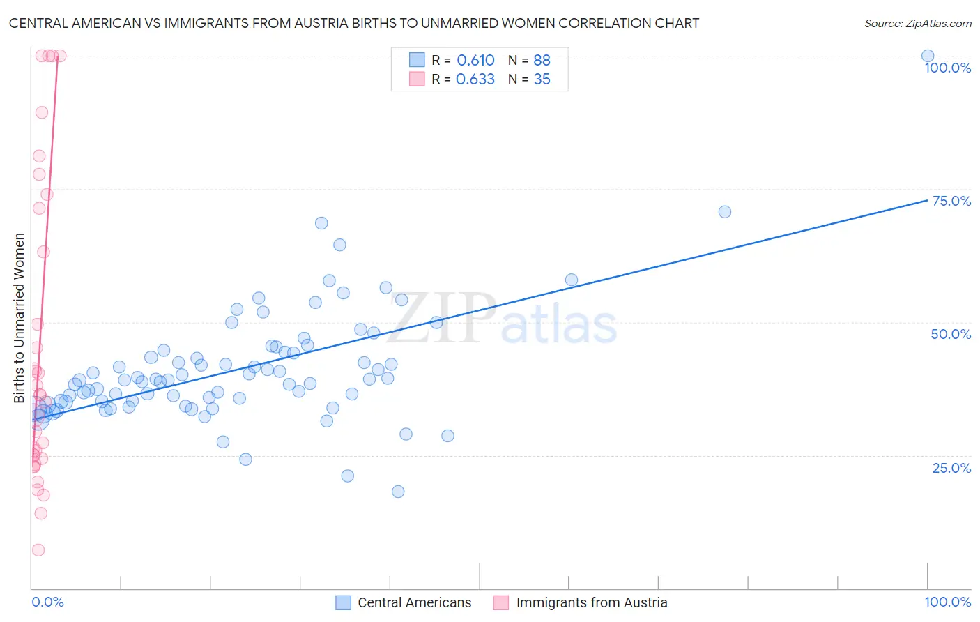 Central American vs Immigrants from Austria Births to Unmarried Women
