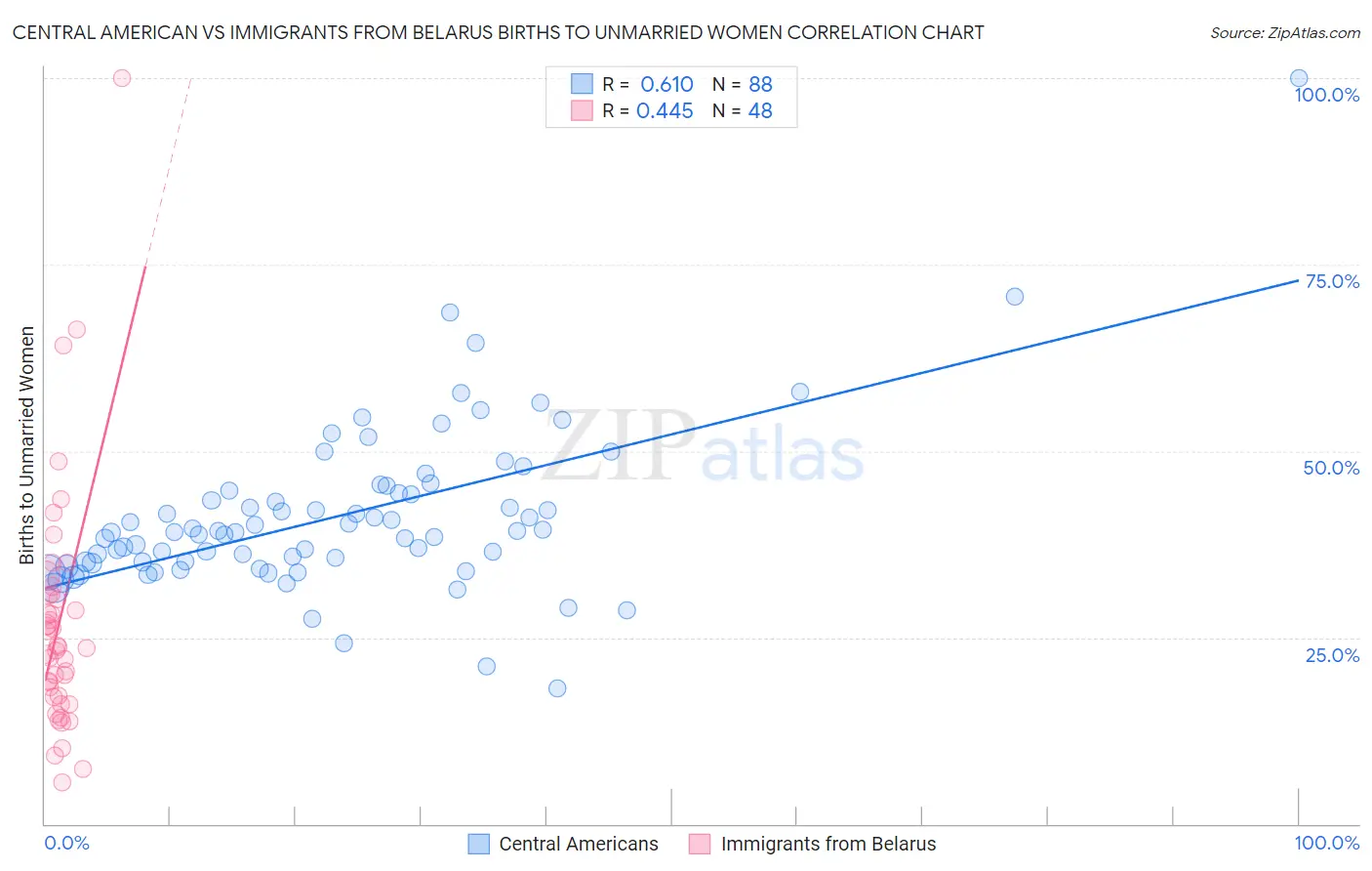 Central American vs Immigrants from Belarus Births to Unmarried Women
