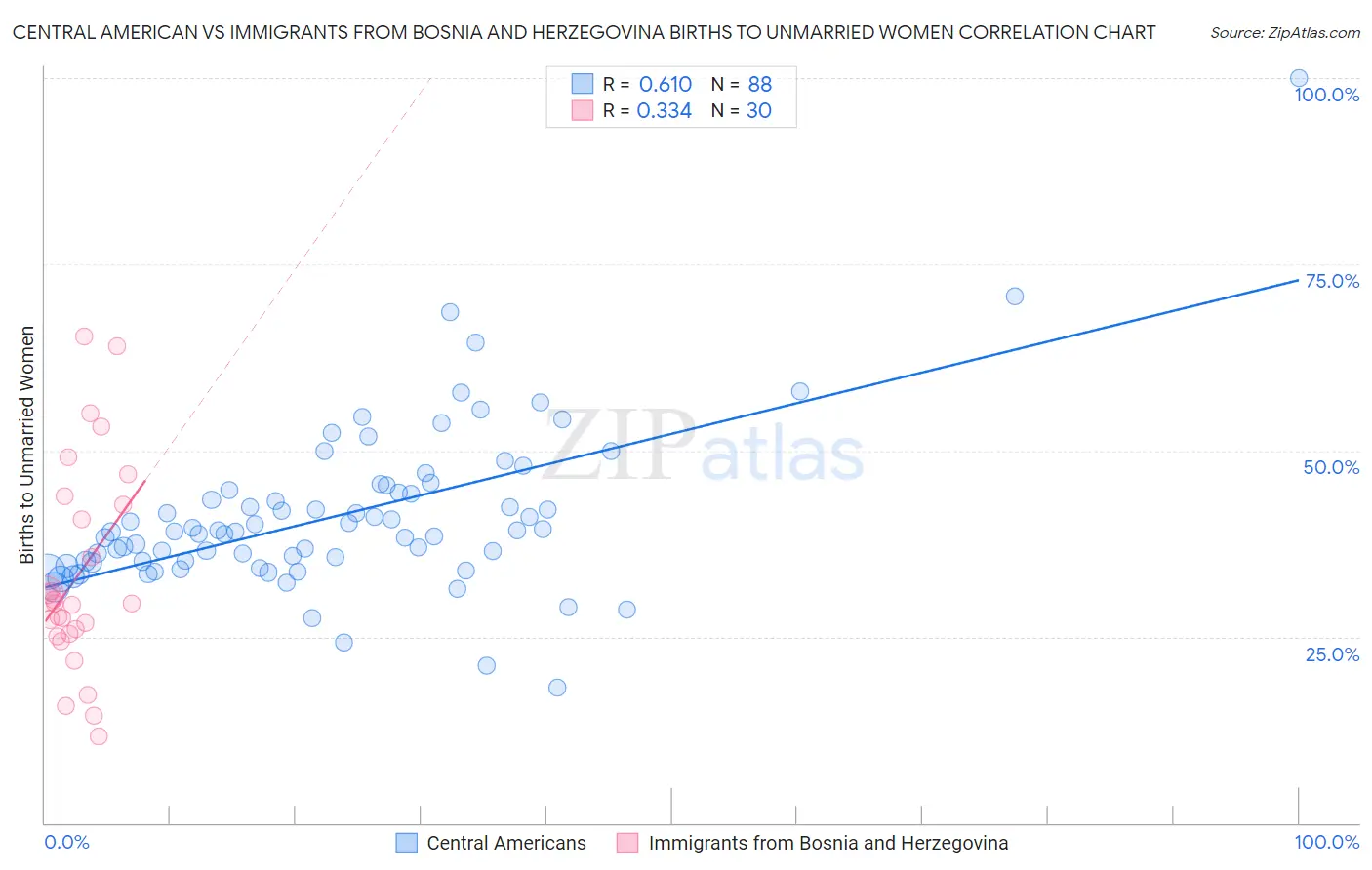 Central American vs Immigrants from Bosnia and Herzegovina Births to Unmarried Women