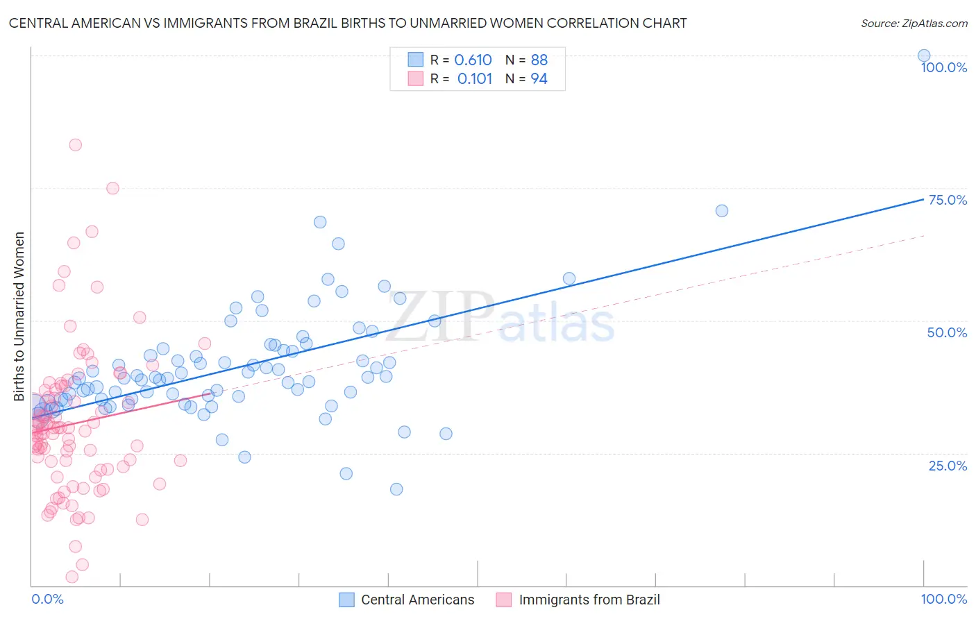 Central American vs Immigrants from Brazil Births to Unmarried Women