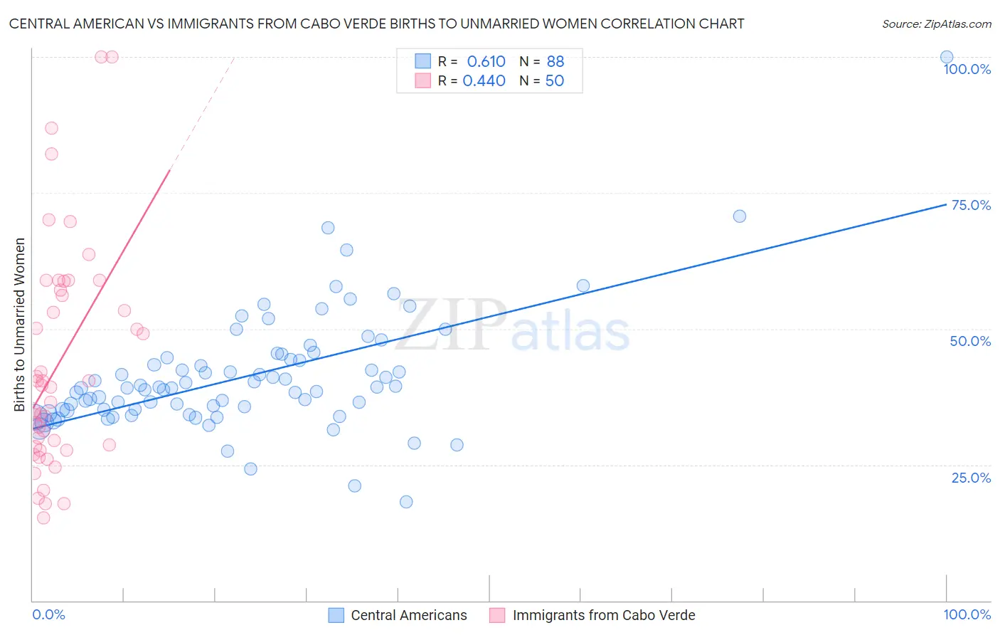 Central American vs Immigrants from Cabo Verde Births to Unmarried Women