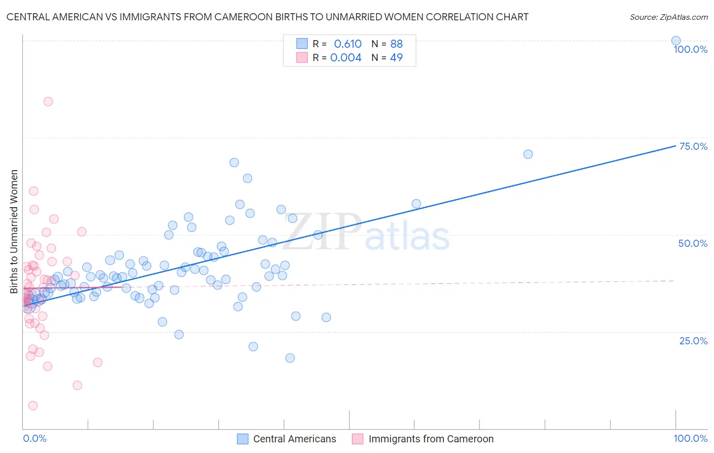 Central American vs Immigrants from Cameroon Births to Unmarried Women