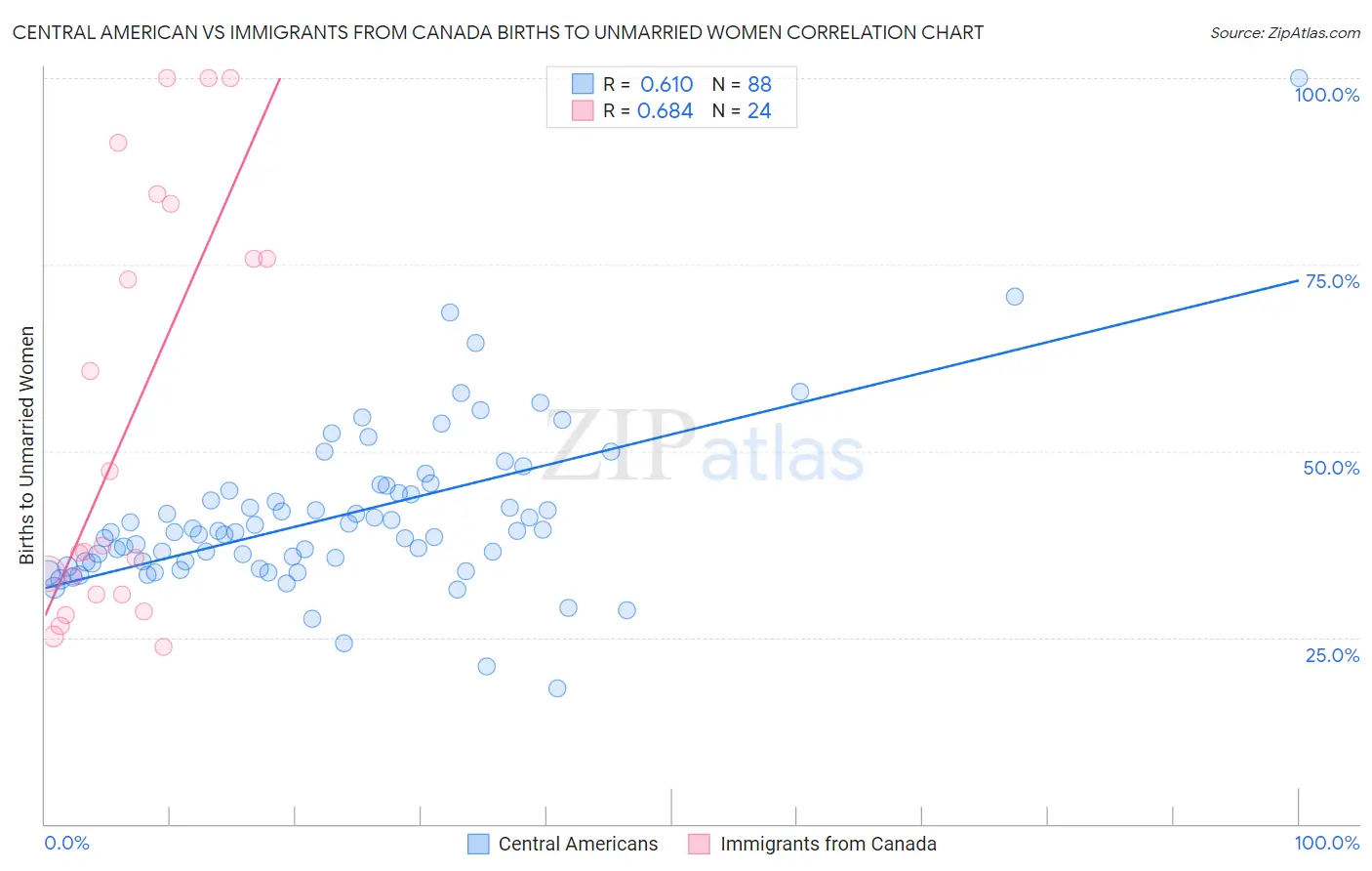 Central American vs Immigrants from Canada Births to Unmarried Women