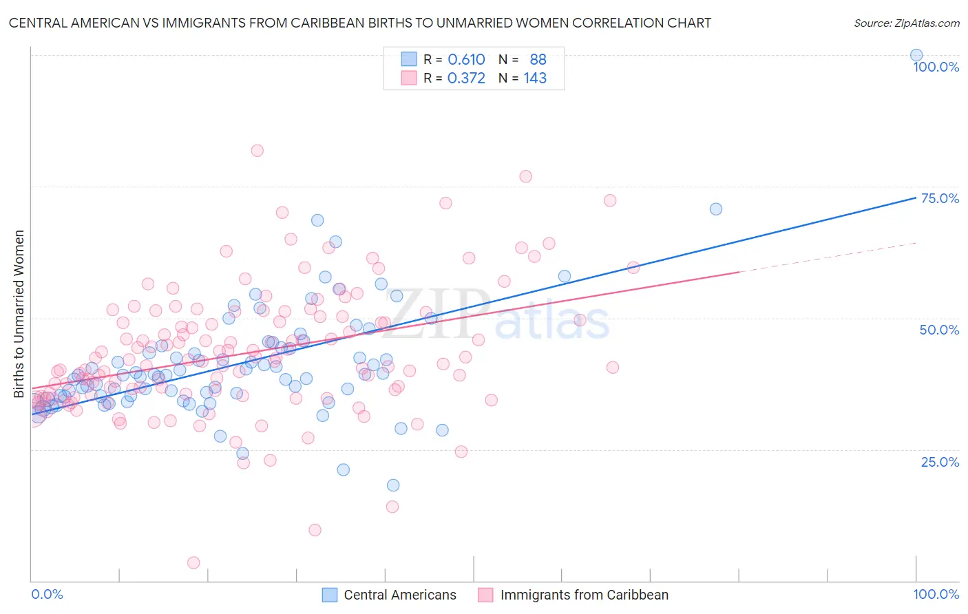 Central American vs Immigrants from Caribbean Births to Unmarried Women