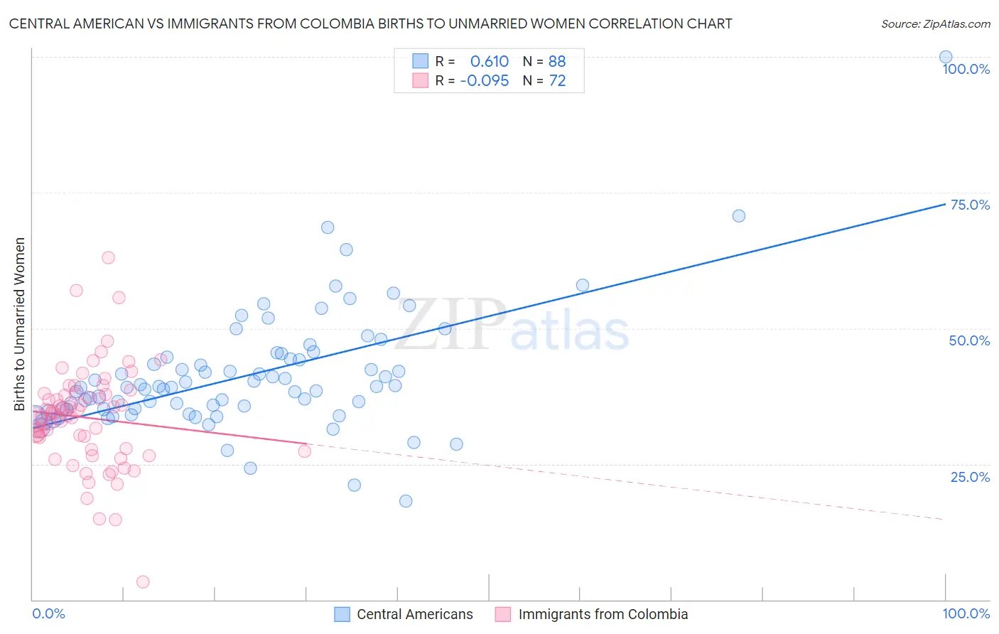 Central American vs Immigrants from Colombia Births to Unmarried Women