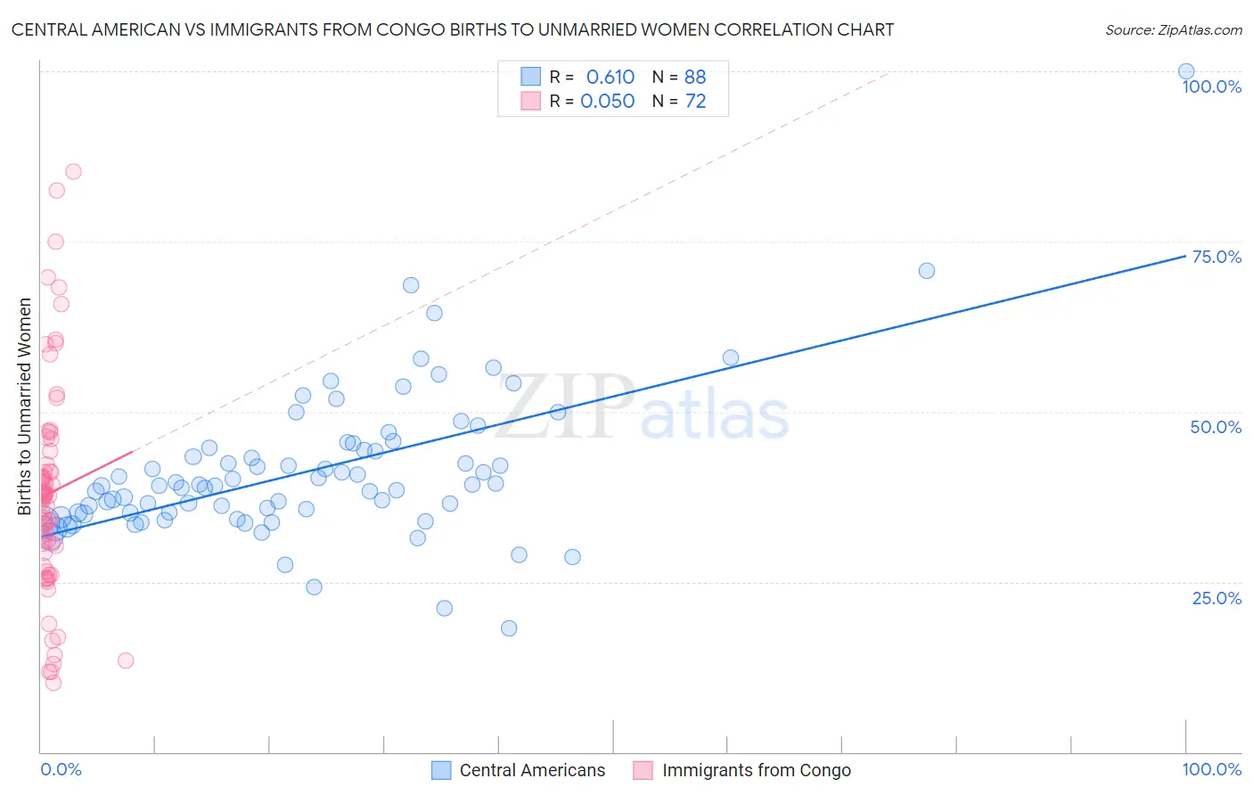 Central American vs Immigrants from Congo Births to Unmarried Women