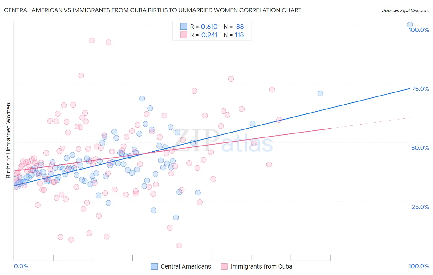 Central American vs Immigrants from Cuba Births to Unmarried Women