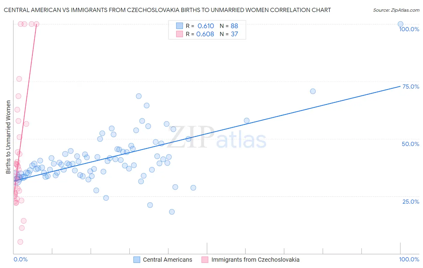 Central American vs Immigrants from Czechoslovakia Births to Unmarried Women